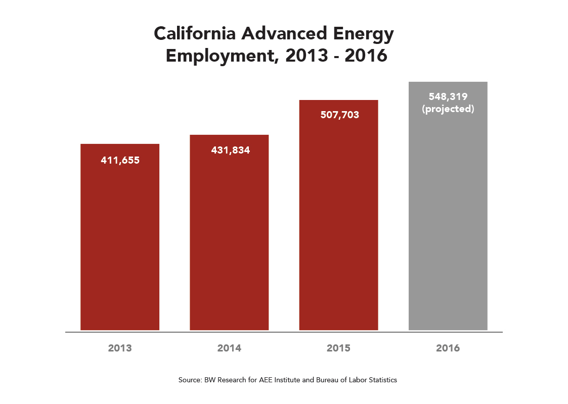 CA Advanced Energy Employment