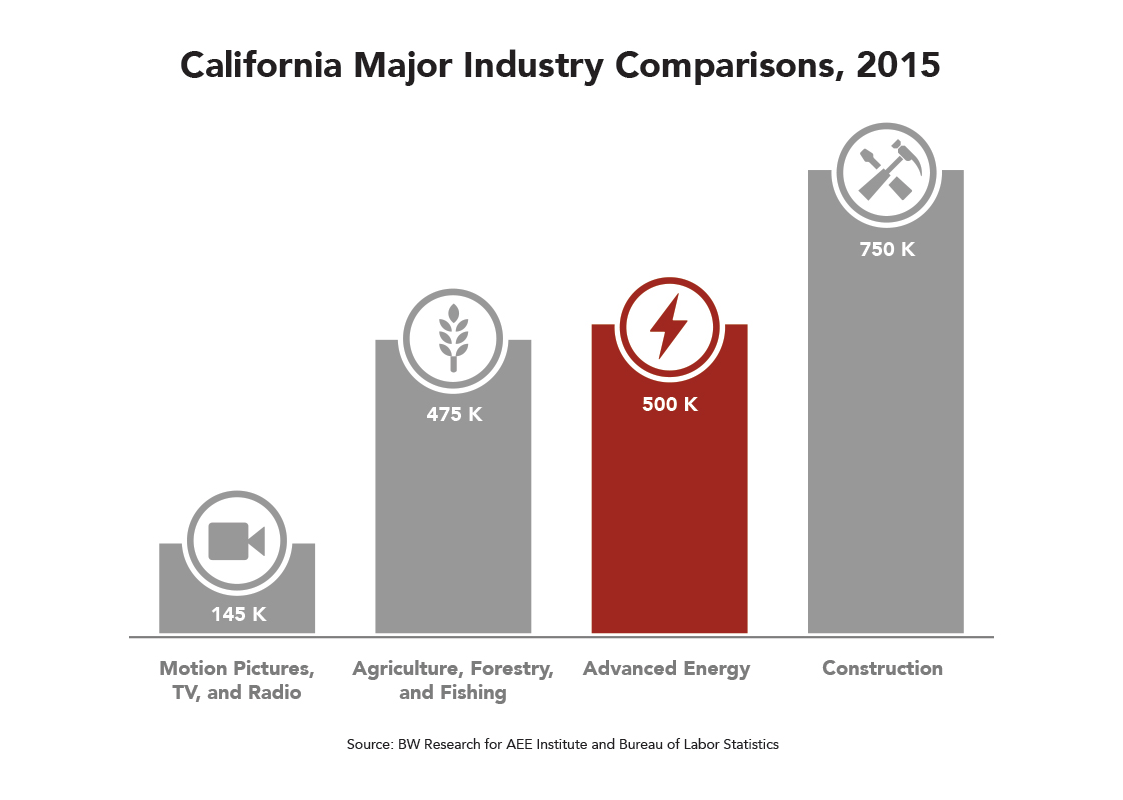 CA Major Industry Comparisons