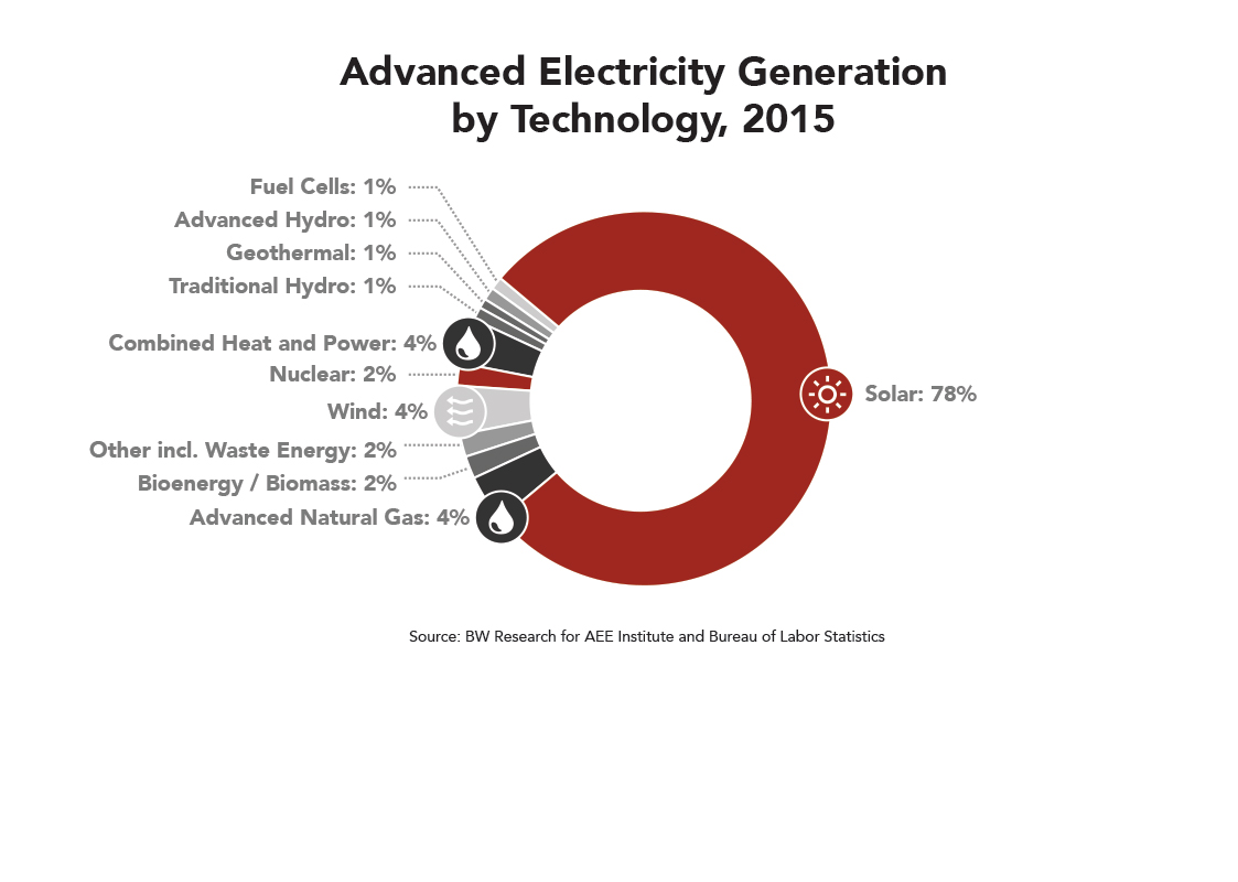 CA Advanced Electricity Generation by Technology