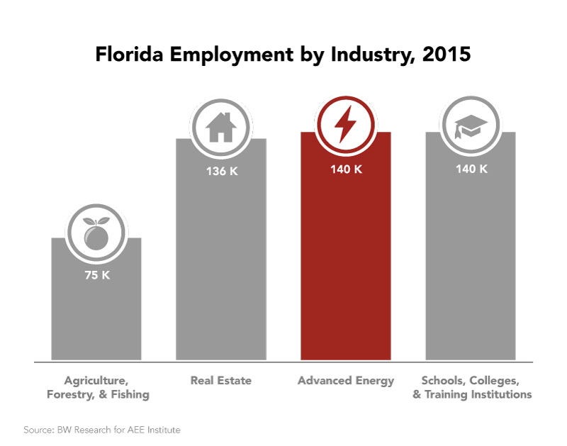 FL Employment by Industry
